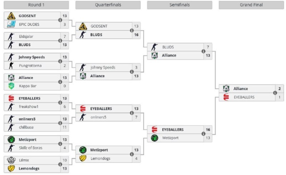 AllianceESL Challenger Jonkoping 2024Swedish QualifiersKappa BarJohnny SpeedsBLUDSEYEBALLERS