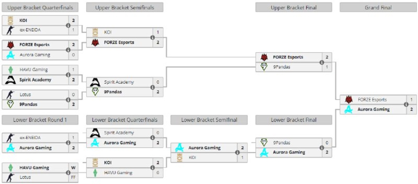 Aurora GamingFORZE EsportsESL Challenger MelbourneCounter-Strike 2