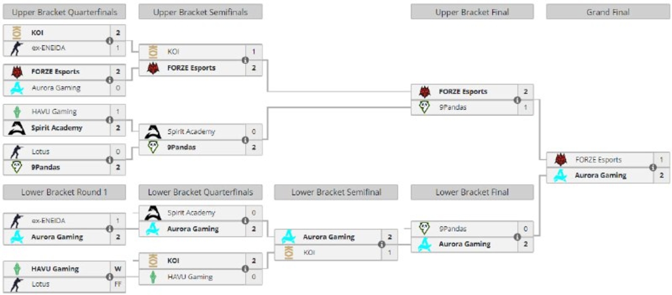 Aurora GamingESL Challenger MelbourneCounter-Strike 2FORZE Esports