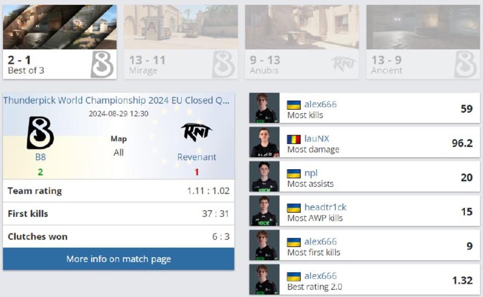 B8RevenantThunderpick World Championship 2024Counter-Strike 2alex666IauNX