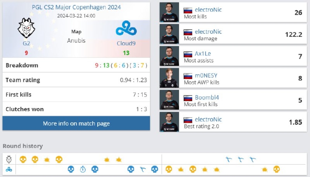 Cloud9G2PGLAnubiselectroNicAx1Lem0NESYCounter-Strike 2Copenhagen 2024