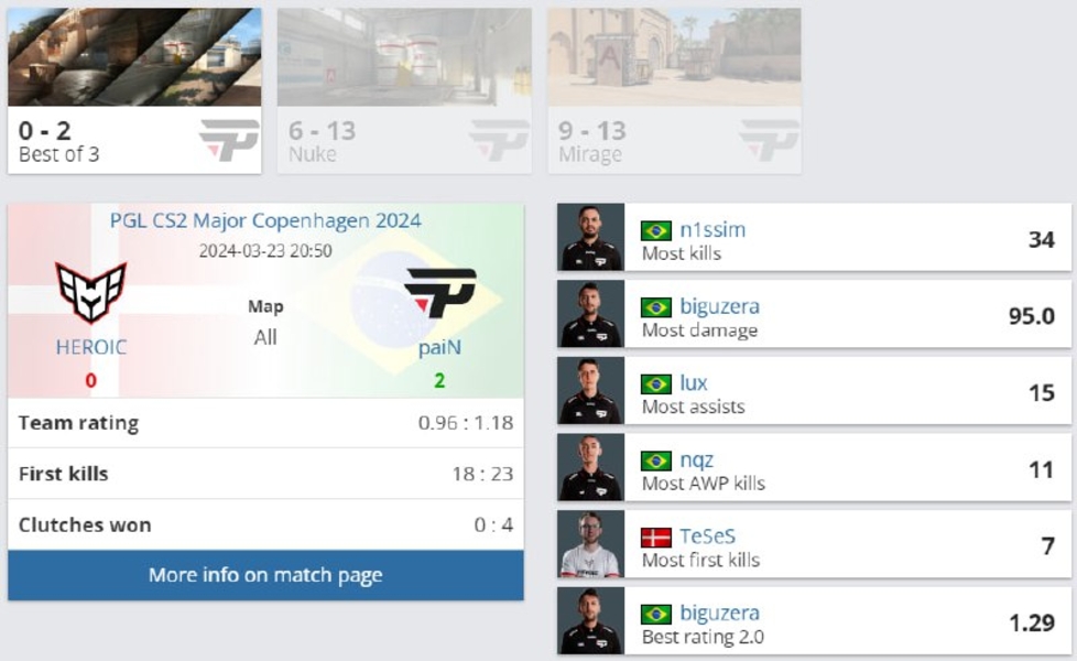 PGL Major Copenhagen 2024HEROICpaiN Gamingbiguzeran1ssimCounter-Strike