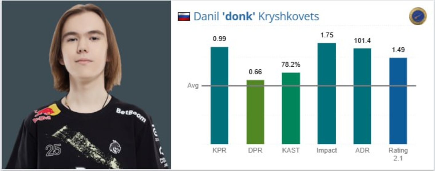 donkHLTVCounter-Strike 2MVP