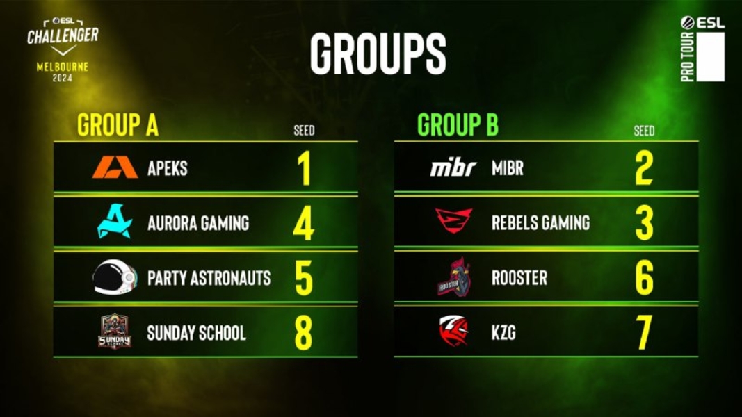 ESL Challenger Melbourne 2024Counter-Strike 2NewHappyKZGmibrRebels GamingRoosterAPEKSAurora GamingParty AstronautsSunday School