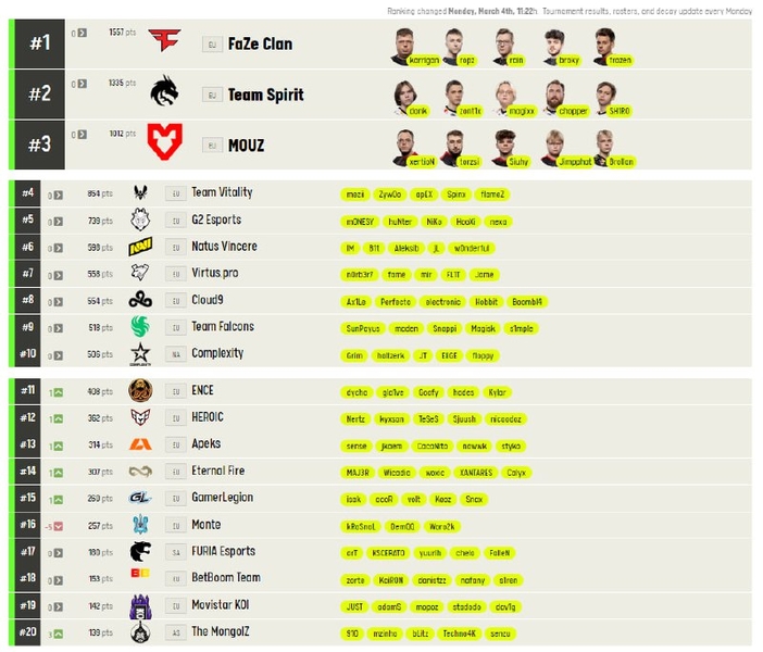 ESLFaZe ClanTeam SpiritMOUZTeam VitalityG2 EsportsNatus VincereCS2Counter-Strike 2