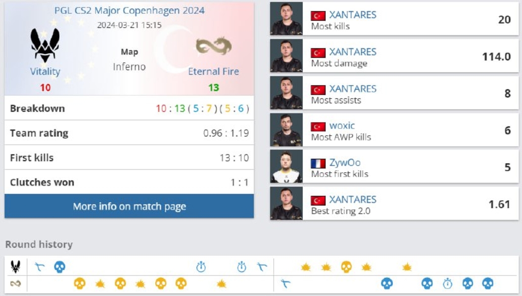 Eternal FireVitalityXANTARESwoxicZywOoPGL CS2 Major Copenhagen 2024Inferno