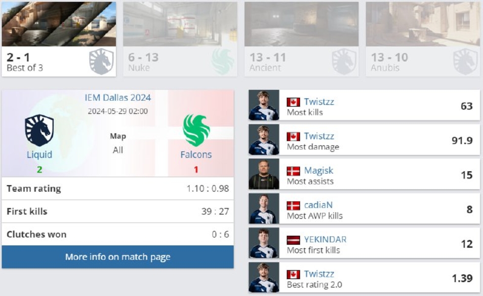 IEM Dallas 2024FalconsTeam LiquidTwistzz
