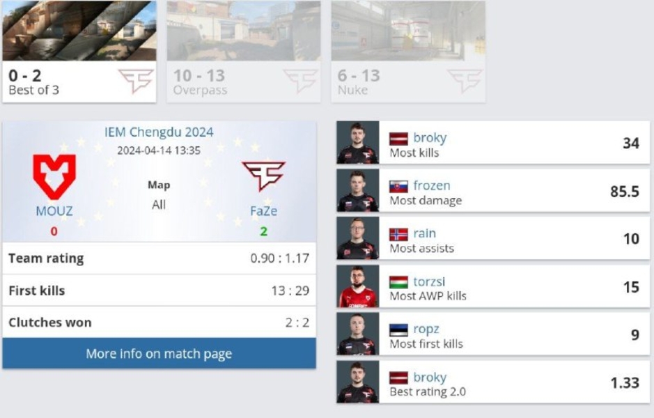 FaZeMOUZIEM Chengdu 2024Counter-Strike 2IEM Cologne 2024brokyfrozenrainropztorzsi