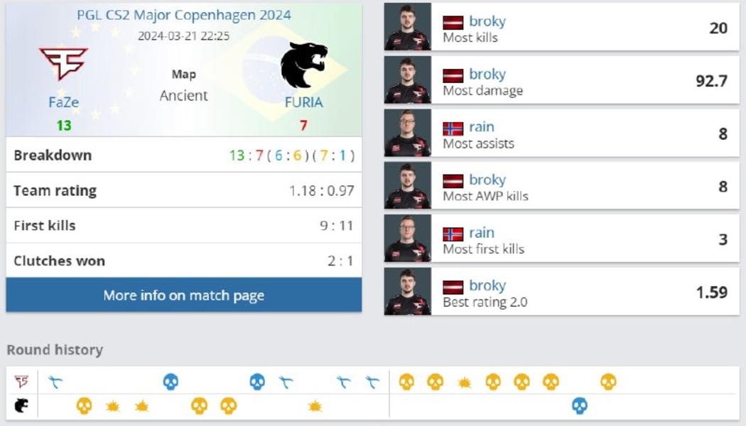 FaZeFURIAPGL CS2 Major Copenhagen 2024broky