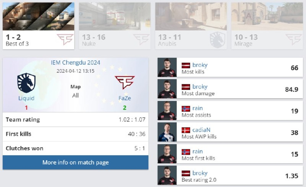 FaZeLiquidIEM Chengdu 2024Counter-Strike 2brokyraincadiaNAstralis