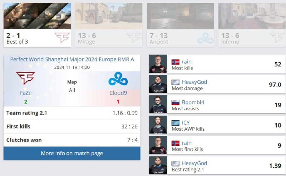 FaZeCloud9Perfect World Shanghai Major 2024Counter-Strike 2rainHeavyGodBoombl4ICY