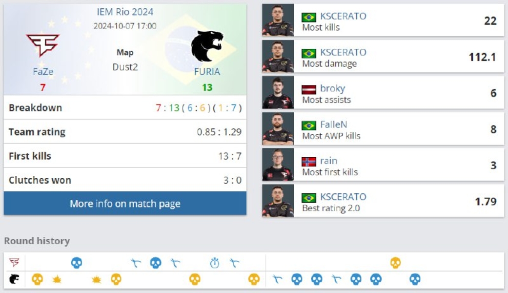 FURIAFaZeKSCERATObrokyFallenIEM Rio 2024Counter-Strike 2