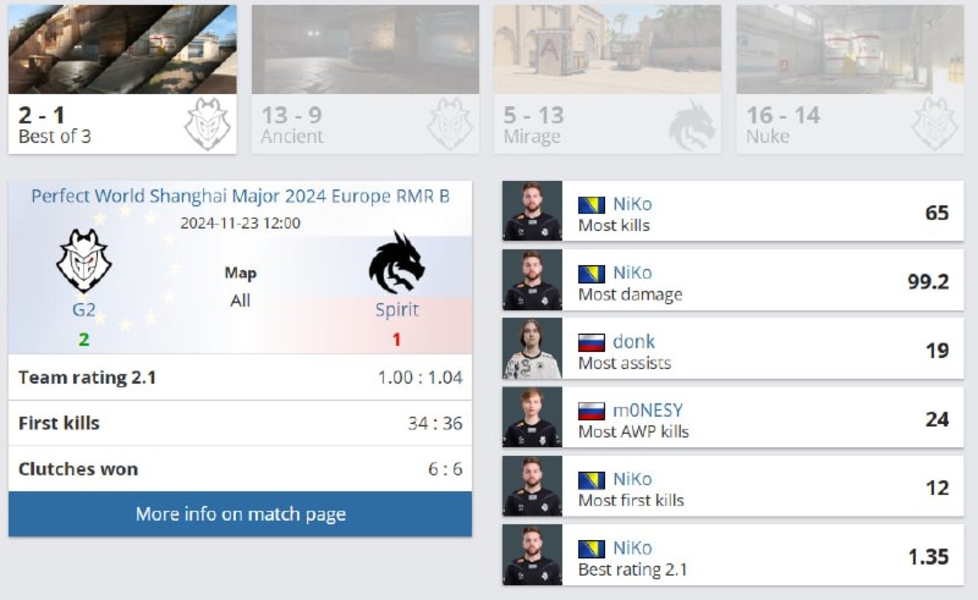 G2SpiritPerfect World Shanghai Major 2024NiKoCounter-Strike 2