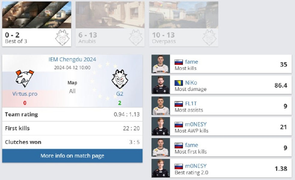 G2 EsportsVirtus.ProIEM Chengdu 2024NiKom0NESYMOUZ
