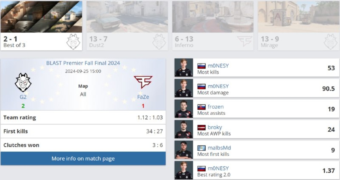 G2FaZeBLAST Premier Fall Final 2024Counter-Strike 2m0NESYfrozenbroky