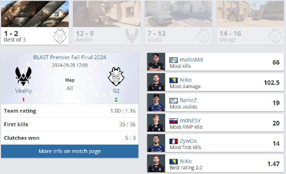 G2VitalityBLAST Premier Fall Final 2024Counter-Strike 2