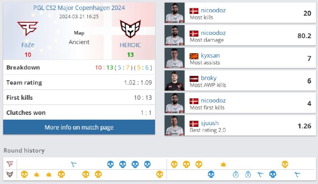 HEROICFaZePGL CS2 Major Copenhagen 2024Ancientnicoodozkyyxsanbrokysjuush