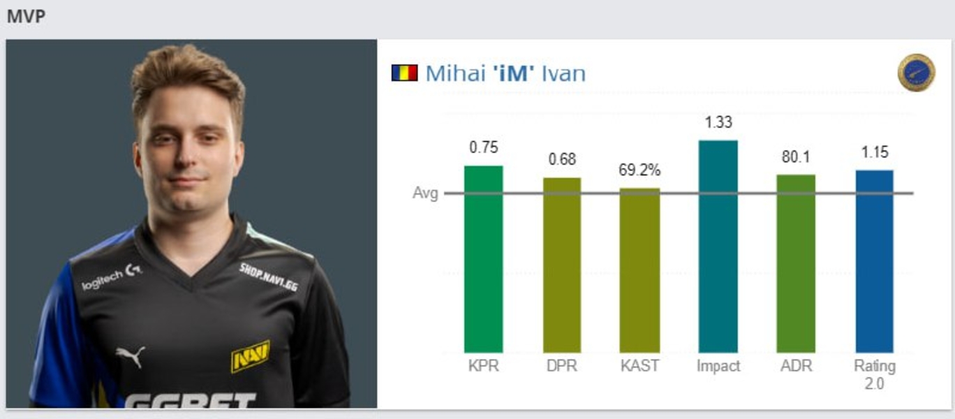 iMIEM Rio 2024NaViCounter-Strike 2HLTVMVP