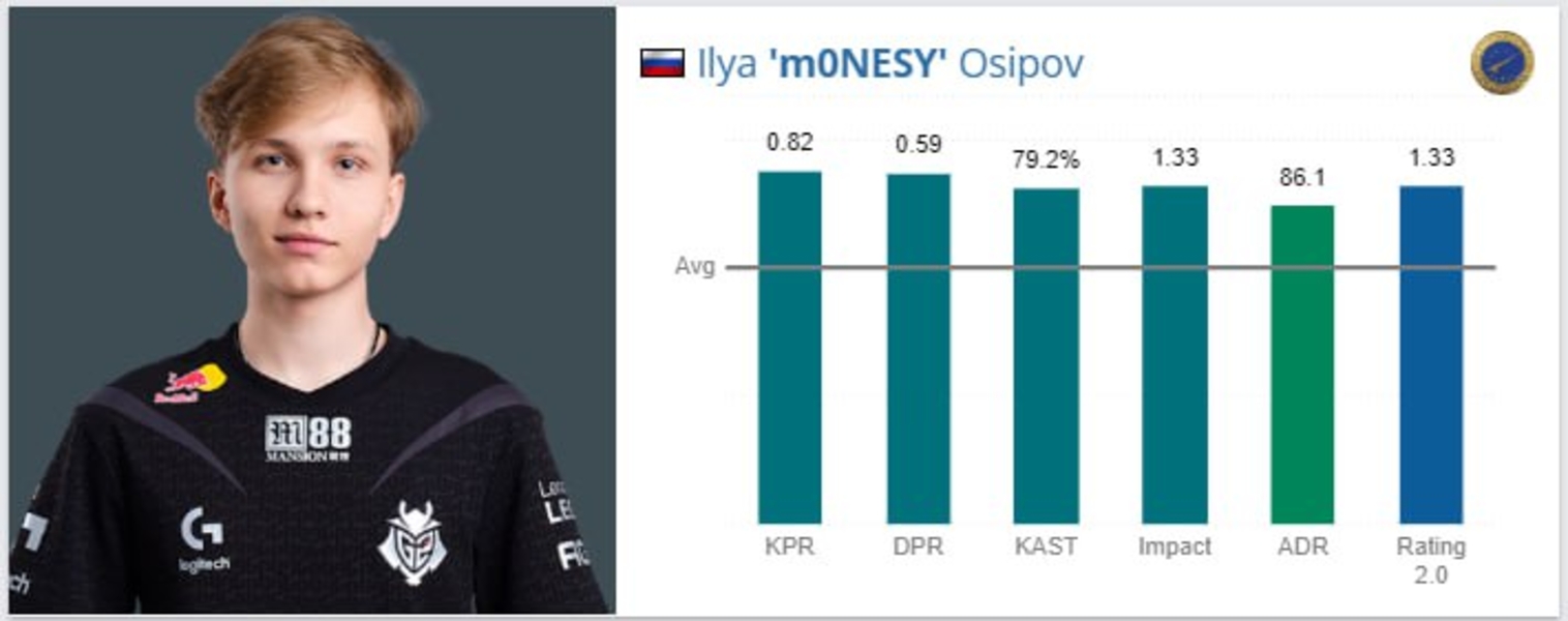 m0NESYBLAST PremierFall Final 2024Counter-Strike 2MVP