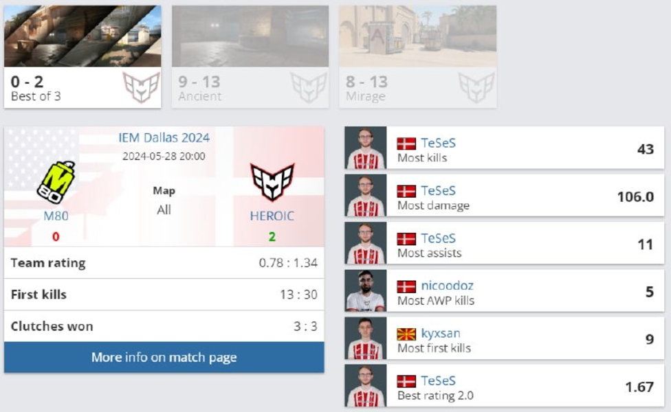 M80HEROICIEM Dallas 2024Counter-Strike 2TeSeS