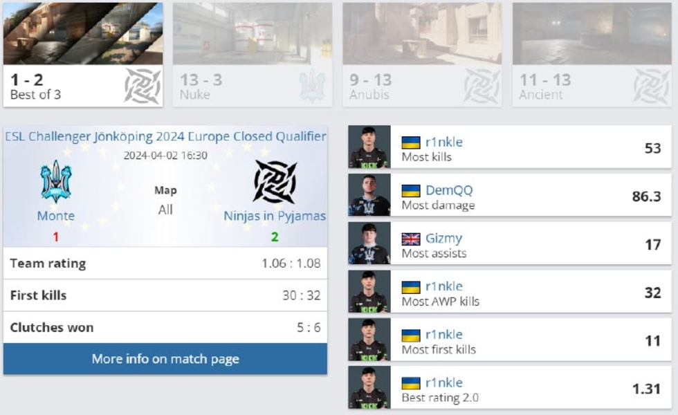 MonteNinjas in PyjamasESL Challenger Jönköping 2024Counter-Strike 2