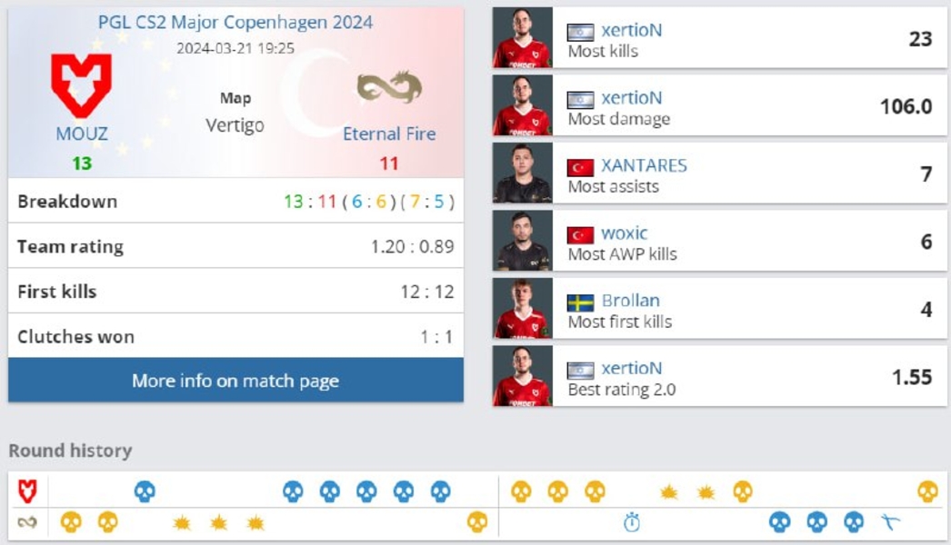 PGL CS:GO Major Copenhagen 2024MOUZEternal FirexertioNZANTARESwoxic