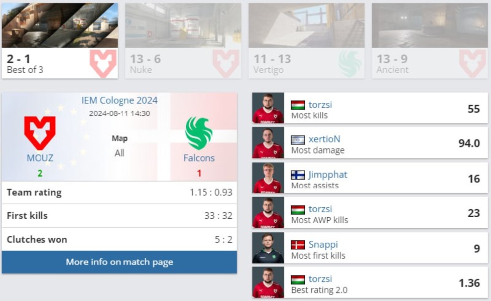 MOUZFalconsIEM Cologne 2024Counter-Strike 2torzsixertioNJjimpphatSnappi