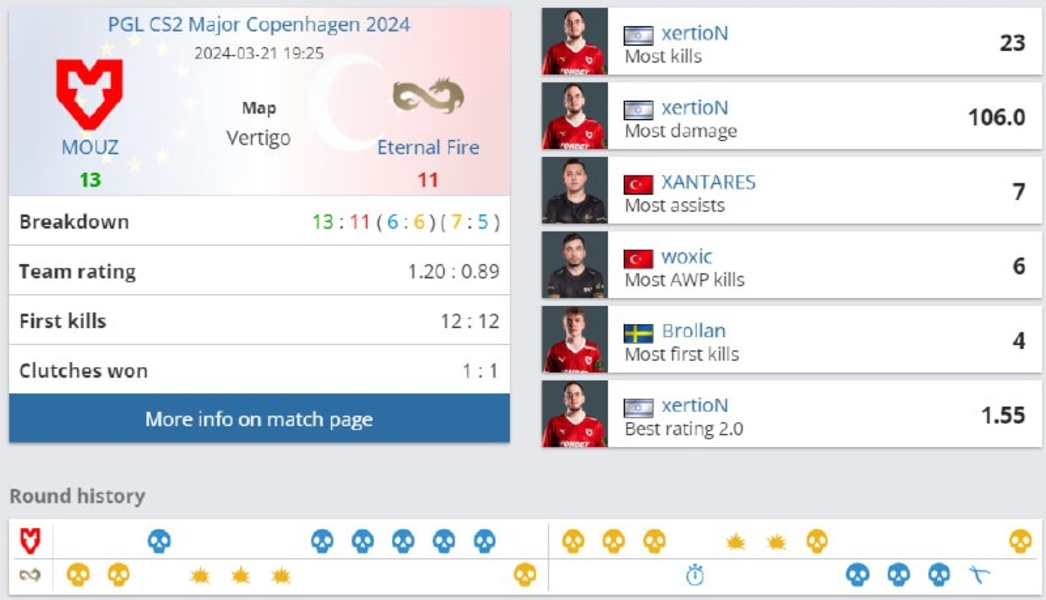 MOUZEternal FirePGL CS2 Major Copenhagen 2024xertioNZANTARESwoxicVertigoCounter-Strike 2