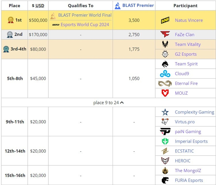 Natus VincereCounter-Strike 2BLAST Premier: World Final 2024Esports World Cup 2024FaZe ClanTeam VitalityG2 Esports