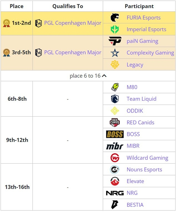 FURIA EsportsImperial EsportspaiN GamingComplexity GamingLegacyPGL Major Copenhagen 2024