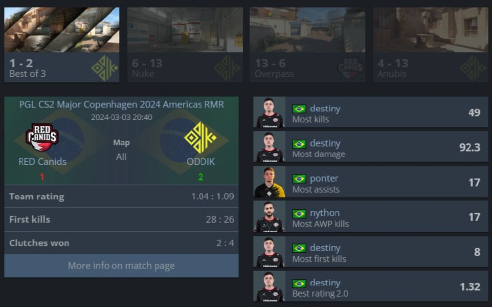 Red CanidsODDIKPGL CS2 Major Copenhagen 2024 Americas RMRdestiny