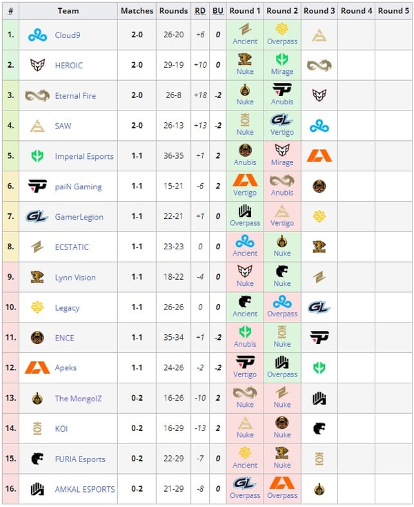 PGL Major Copenhagen 2024Counter-Strike 2Cloud9HeroicSAWEternal FireKOITheMongolZFURIAAMKALImperialApekspaiNENCEGamerLegionLegacyECSTATICLynn Vision