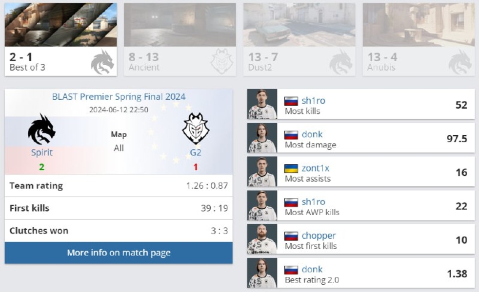 SpiritG2BLAST Premier Spring Final 2024Counter-Strike 2sh1rodonkchopper