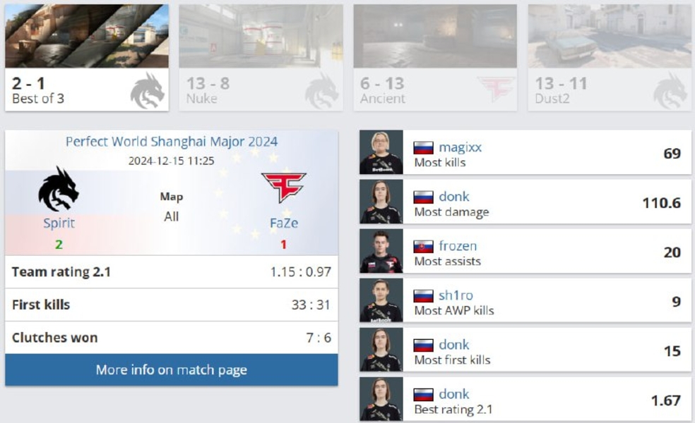 Team SpiritPerfect World Shanghai Major 2024Counter-Strike 2Faze