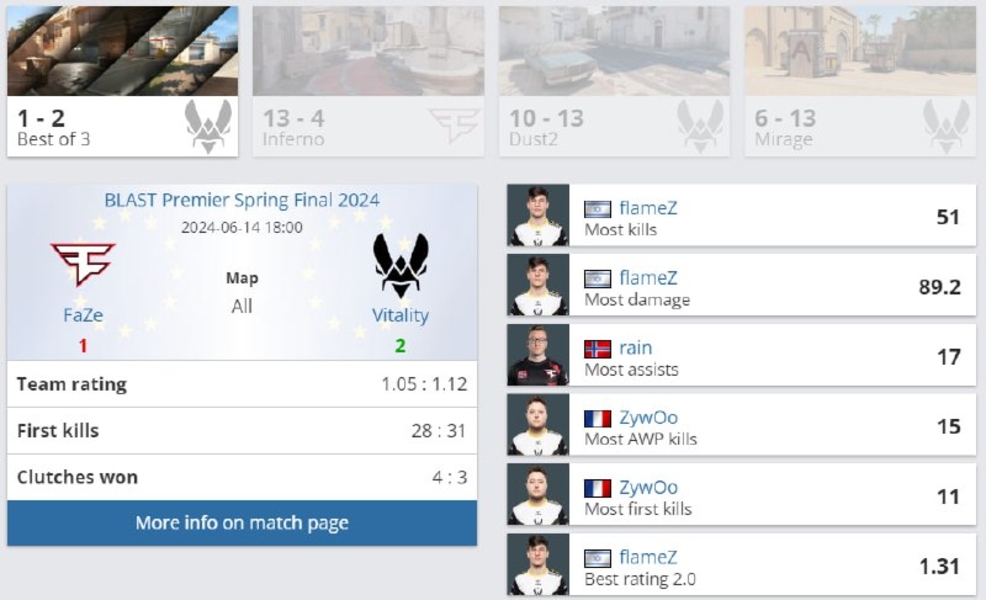 Team VitalityFaZeBLAST Premier Spring Final 2024flameZZywOoCounter-Strike