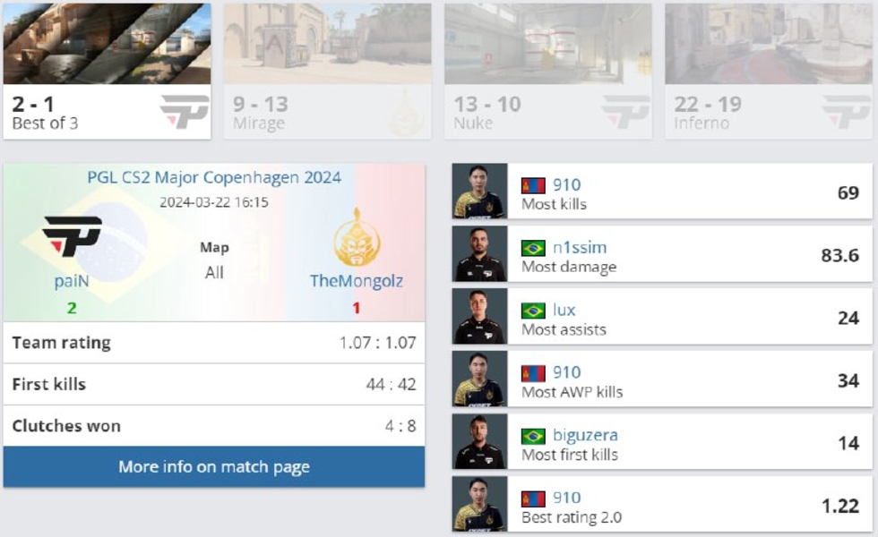 TheMongolzpaiNPGL CS2 Major Copenhagen 2024Counter-Strike 2