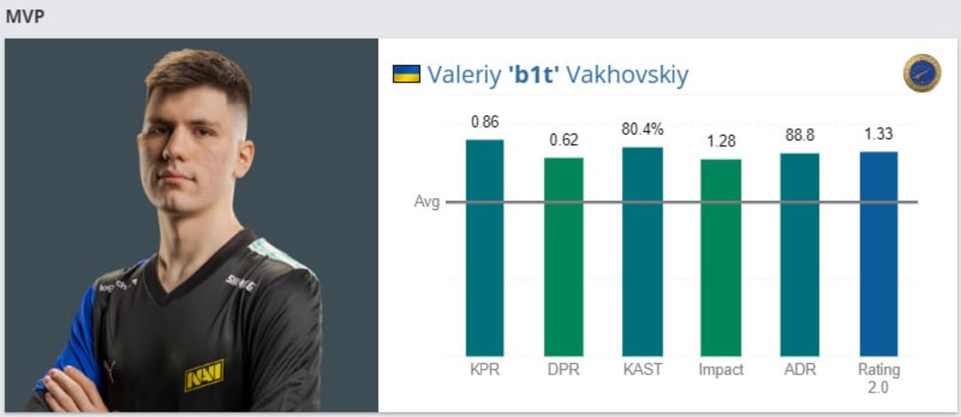 Valeriy 'b1t' VakhovskyMVPHLTVCounter-Strike 2Ukraine