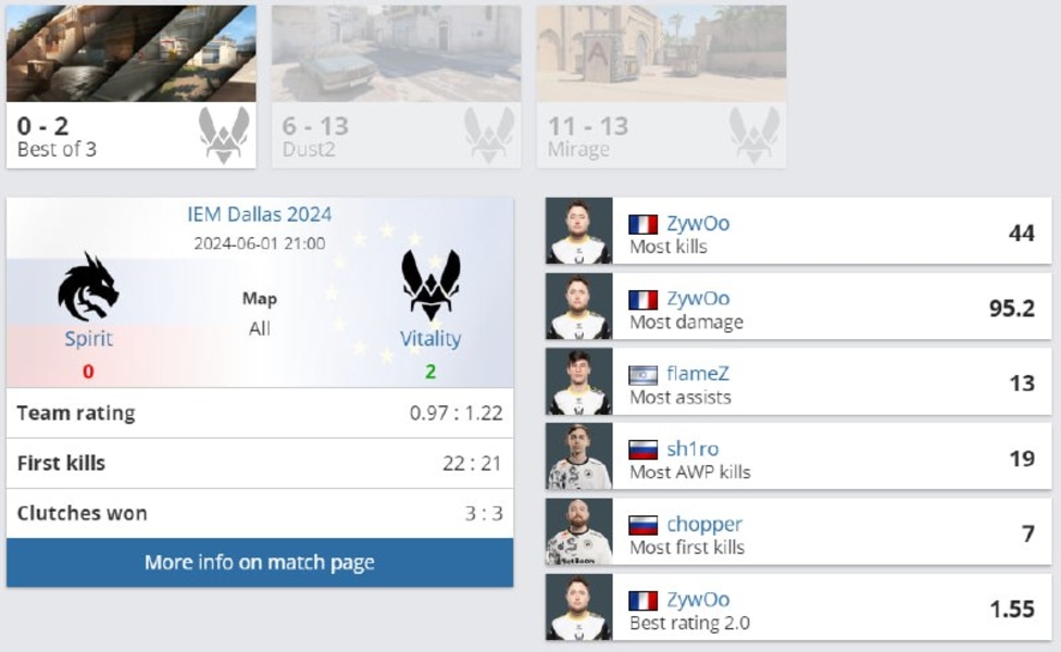 VitalitySpiritZywOoflameZsh1roIEM Dallas 2024