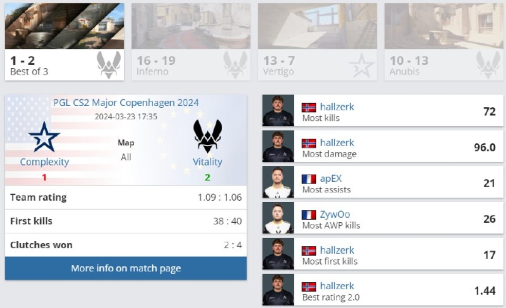 VitalityComplexityPGL CS2 Major Copenhagen 2024hallzerkapEXZyWoo
