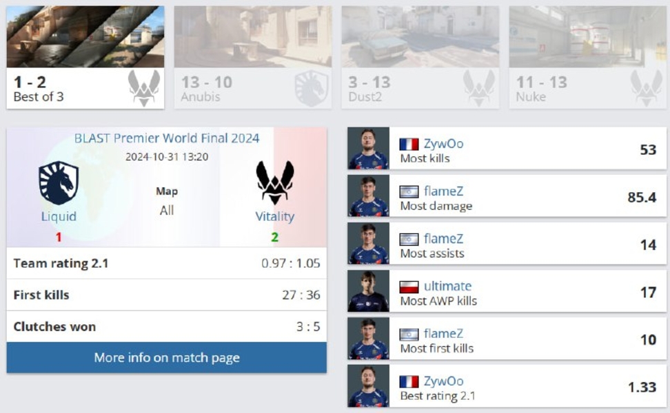 VitalityLiquidBLAST Premier World Final 2024ZywOoflameZCounter-Strike 2