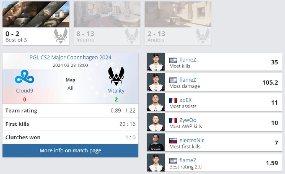 VitalityCloud9PGL CS2 Major Copenhagen 2024flameZZywOo